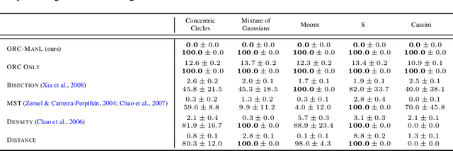 Figure 4 for Recovering Manifold Structure Using Ollivier-Ricci Curvature