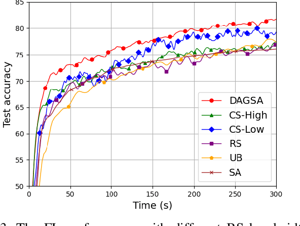 Figure 3 for Mobility-Aware Joint User Scheduling and Resource Allocation for Low Latency Federated Learning