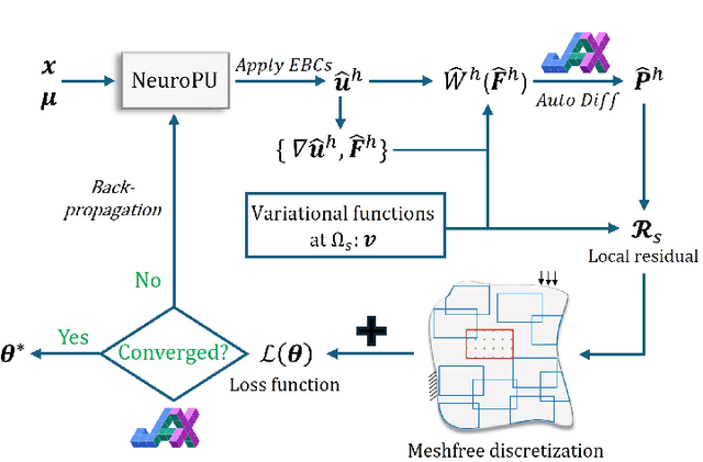 Figure 3 for Differentiable Neural-Integrated Meshfree Method for Forward and Inverse Modeling of Finite Strain Hyperelasticity