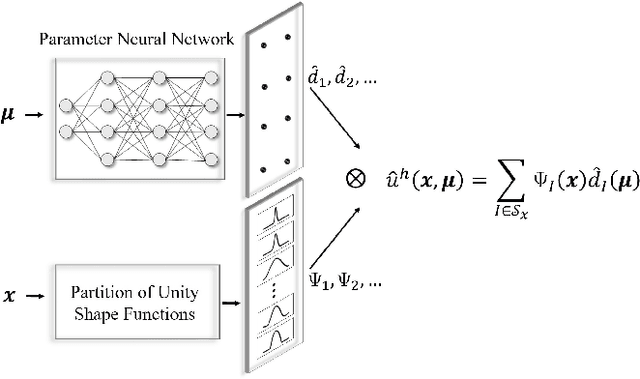 Figure 1 for Differentiable Neural-Integrated Meshfree Method for Forward and Inverse Modeling of Finite Strain Hyperelasticity