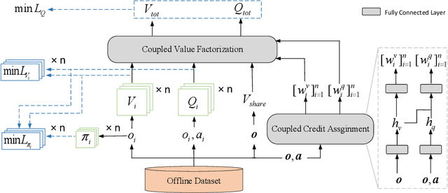 Figure 1 for Offline Multi-Agent Reinforcement Learning with Coupled Value Factorization