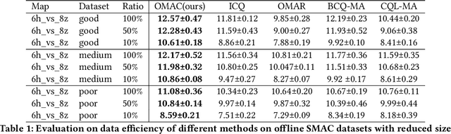 Figure 2 for Offline Multi-Agent Reinforcement Learning with Coupled Value Factorization