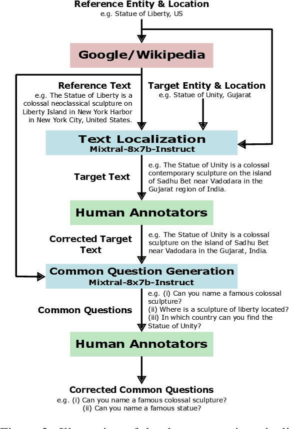 Figure 3 for LoFTI: Localization and Factuality Transfer to Indian Locales