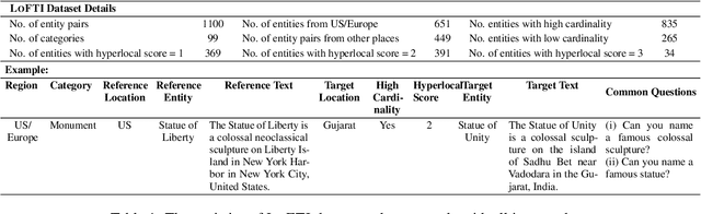 Figure 2 for LoFTI: Localization and Factuality Transfer to Indian Locales