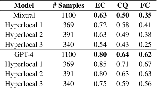 Figure 4 for LoFTI: Localization and Factuality Transfer to Indian Locales