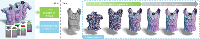 Figure 3 for Diffusion Shape Prior for Wrinkle-Accurate Cloth Registration