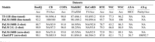 Figure 2 for A Systematic Study and Comprehensive Evaluation of ChatGPT on Benchmark Datasets