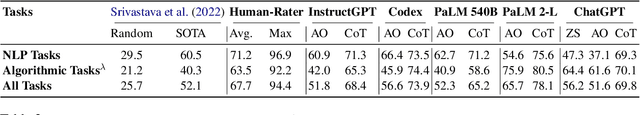 Figure 3 for A Systematic Study and Comprehensive Evaluation of ChatGPT on Benchmark Datasets