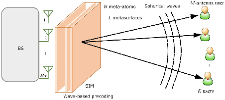 Figure 1 for Near-Field Beamforming for Stacked Intelligent Metasurfaces-assisted MIMO Networks