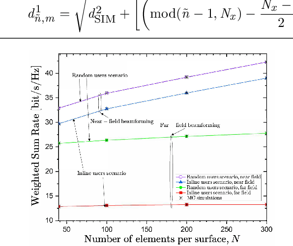 Figure 2 for Near-Field Beamforming for Stacked Intelligent Metasurfaces-assisted MIMO Networks