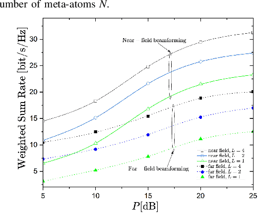 Figure 3 for Near-Field Beamforming for Stacked Intelligent Metasurfaces-assisted MIMO Networks