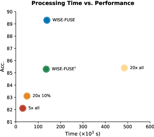 Figure 1 for WISE-FUSE: Efficient Whole Slide Image Encoding via Coarse-to-Fine Patch Selection with VLM and LLM Knowledge Fusion