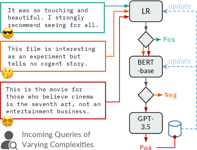 Figure 1 for Online Cascade Learning for Efficient Inference over Streams