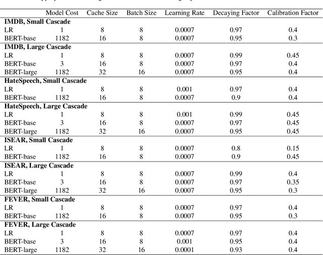 Figure 4 for Online Cascade Learning for Efficient Inference over Streams