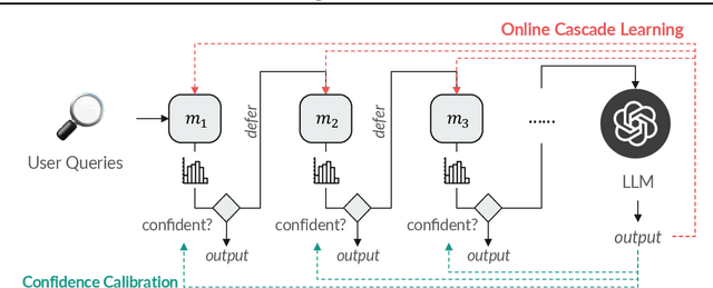 Figure 3 for Online Cascade Learning for Efficient Inference over Streams