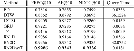 Figure 2 for An Efficient Content-based Time Series Retrieval System