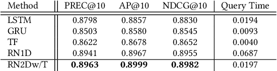 Figure 4 for An Efficient Content-based Time Series Retrieval System