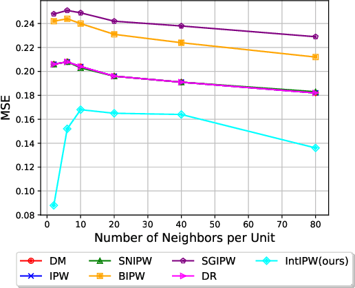 Figure 3 for IntOPE: Off-Policy Evaluation in the Presence of Interference