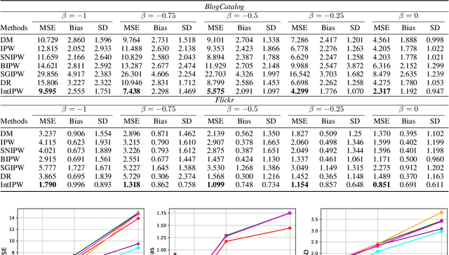 Figure 4 for IntOPE: Off-Policy Evaluation in the Presence of Interference