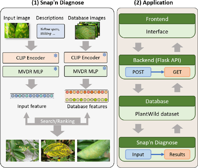 Figure 1 for Snap and Diagnose: An Advanced Multimodal Retrieval System for Identifying Plant Diseases in the Wild