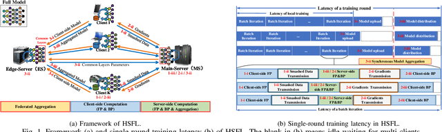 Figure 1 for Split Federated Learning Over Heterogeneous Edge Devices: Algorithm and Optimization