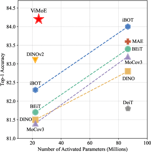 Figure 1 for ViMoE: An Empirical Study of Designing Vision Mixture-of-Experts