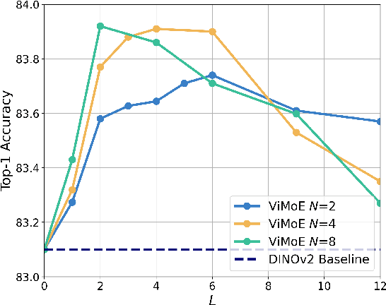 Figure 2 for ViMoE: An Empirical Study of Designing Vision Mixture-of-Experts