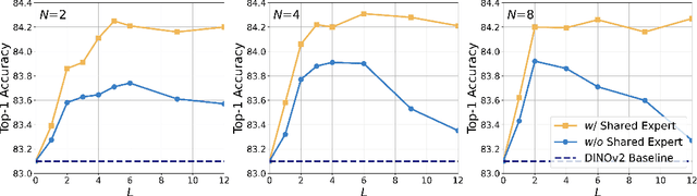 Figure 4 for ViMoE: An Empirical Study of Designing Vision Mixture-of-Experts