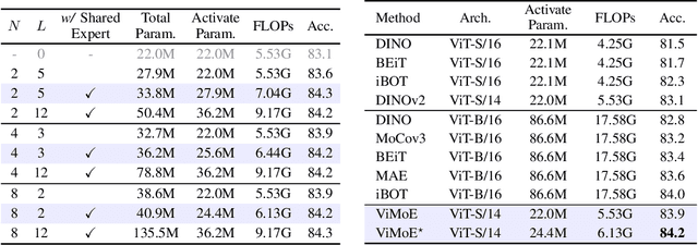 Figure 3 for ViMoE: An Empirical Study of Designing Vision Mixture-of-Experts