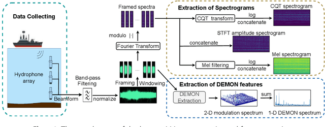 Figure 1 for DEMONet: Underwater Acoustic Target Recognition based on Multi-Expert Network and Cross-Temporal Variational Autoencoder