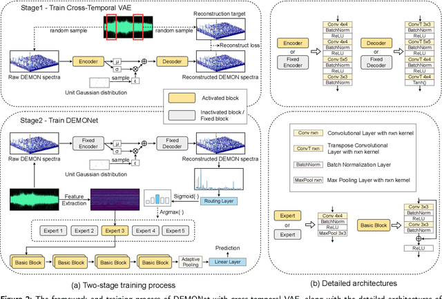 Figure 3 for DEMONet: Underwater Acoustic Target Recognition based on Multi-Expert Network and Cross-Temporal Variational Autoencoder