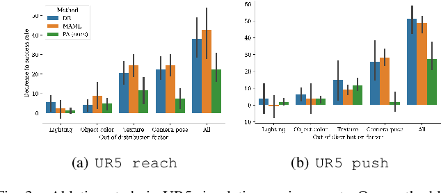 Figure 3 for Domain Adaptation of Visual Policies with a Single Demonstration