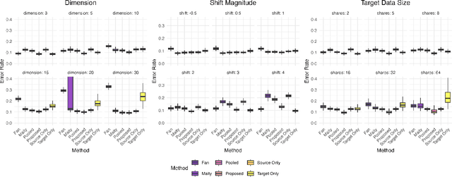 Figure 1 for Transfer Learning for Classification under Decision Rule Drift with Application to Optimal Individualized Treatment Rule Estimation