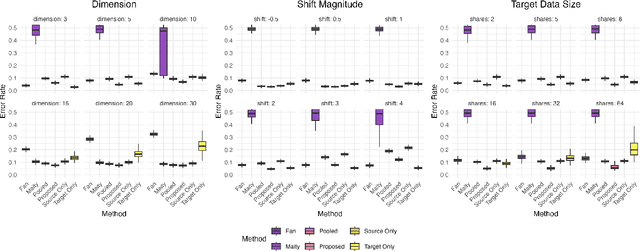 Figure 3 for Transfer Learning for Classification under Decision Rule Drift with Application to Optimal Individualized Treatment Rule Estimation