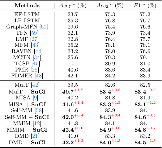 Figure 2 for Towards Multimodal Human Intention Understanding Debiasing via Subject-Deconfounding