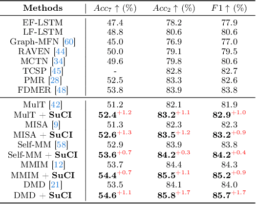 Figure 4 for Towards Multimodal Human Intention Understanding Debiasing via Subject-Deconfounding