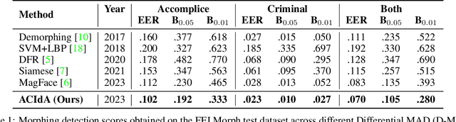 Figure 2 for Dealing with Subject Similarity in Differential Morphing Attack Detection