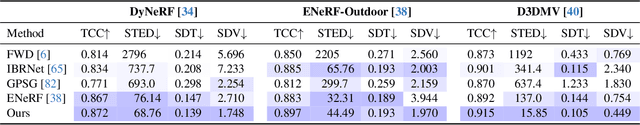 Figure 1 for Geometry-guided Online 3D Video Synthesis with Multi-View Temporal Consistency