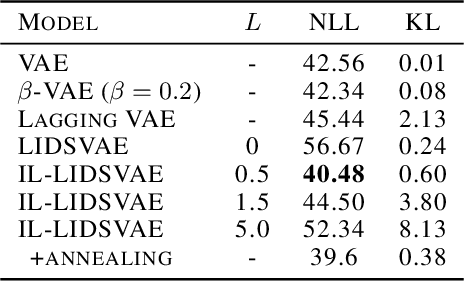 Figure 2 for Controlling Posterior Collapse by an Inverse Lipschitz Constraint on the Decoder Network