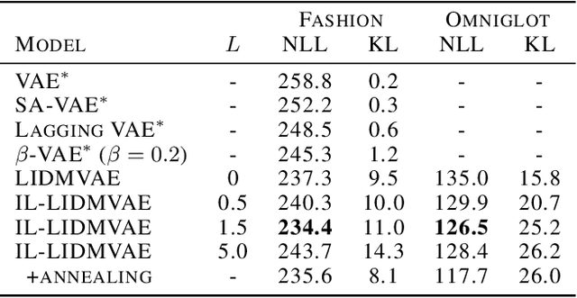 Figure 4 for Controlling Posterior Collapse by an Inverse Lipschitz Constraint on the Decoder Network