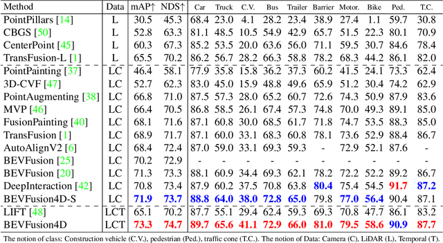 Figure 4 for BEVFusion4D: Learning LiDAR-Camera Fusion Under Bird's-Eye-View via Cross-Modality Guidance and Temporal Aggregation