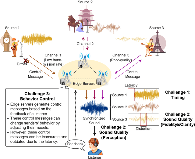 Figure 1 for Semantic Communication for the Internet of Sounds: Architecture, Design Principles, and Challenges