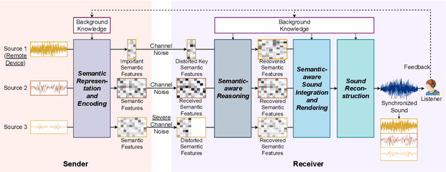 Figure 2 for Semantic Communication for the Internet of Sounds: Architecture, Design Principles, and Challenges