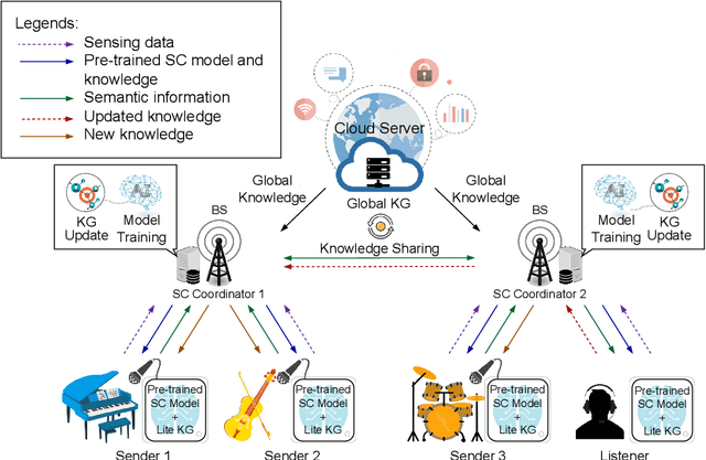 Figure 3 for Semantic Communication for the Internet of Sounds: Architecture, Design Principles, and Challenges