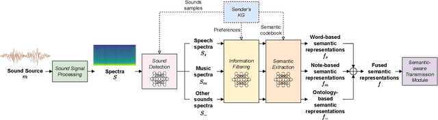 Figure 4 for Semantic Communication for the Internet of Sounds: Architecture, Design Principles, and Challenges