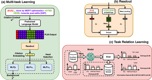 Figure 1 for Fine-Tuning Language Models on Multiple Datasets for Citation Intention Classification