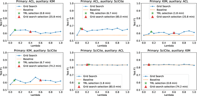 Figure 4 for Fine-Tuning Language Models on Multiple Datasets for Citation Intention Classification