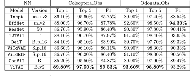 Figure 2 for Performance of computer vision algorithms for fine-grained classification using crowdsourced insect images