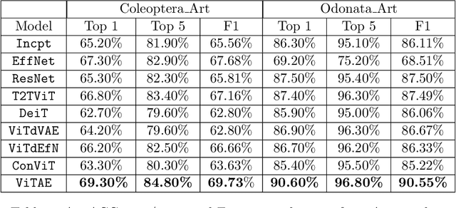 Figure 4 for Performance of computer vision algorithms for fine-grained classification using crowdsourced insect images