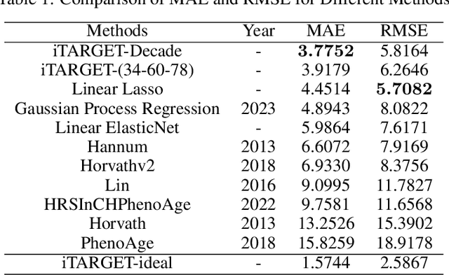Figure 2 for iTARGET: Interpretable Tailored Age Regression for Grouped Epigenetic Traits